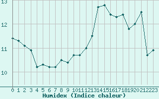 Courbe de l'humidex pour Montret (71)