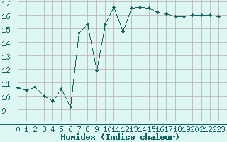 Courbe de l'humidex pour Leucate (11)