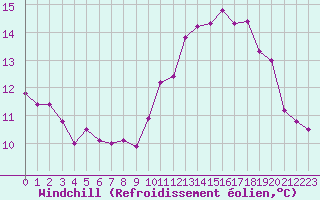 Courbe du refroidissement olien pour Belfort-Dorans (90)