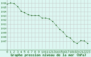 Courbe de la pression atmosphrique pour Montauban (82)