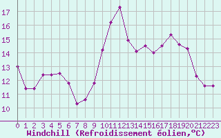 Courbe du refroidissement olien pour Pointe de Socoa (64)