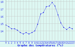 Courbe de tempratures pour Mont-Aigoual (30)