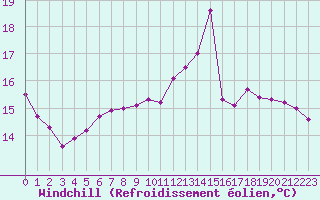 Courbe du refroidissement olien pour Abbeville (80)