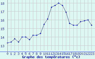 Courbe de tempratures pour Hyres (83)