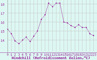 Courbe du refroidissement olien pour Brest (29)