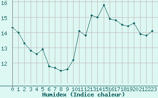 Courbe de l'humidex pour Cap Bar (66)