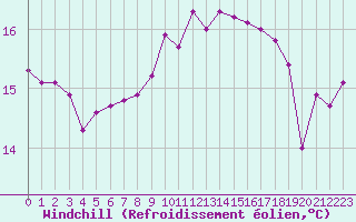 Courbe du refroidissement olien pour Les Pennes-Mirabeau (13)
