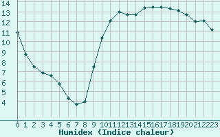 Courbe de l'humidex pour Pointe de Socoa (64)