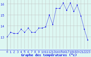 Courbe de tempratures pour Trgueux (22)