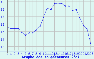 Courbe de tempratures pour Saint-Brevin (44)