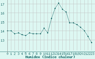 Courbe de l'humidex pour Carcassonne (11)