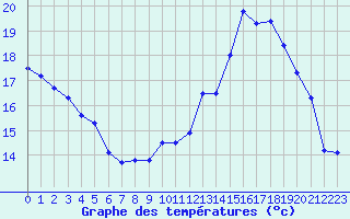 Courbe de tempratures pour Rennes (35)