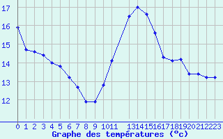 Courbe de tempratures pour Gurande (44)