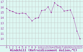 Courbe du refroidissement olien pour Recoubeau (26)