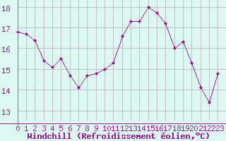 Courbe du refroidissement olien pour Pirou (50)
