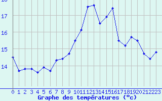 Courbe de tempratures pour Six-Fours (83)