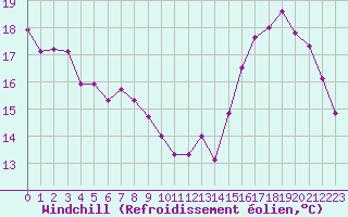 Courbe du refroidissement olien pour Villacoublay (78)