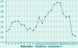 Courbe de l'humidex pour Croisette (62)