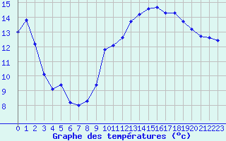 Courbe de tempratures pour Le Touquet (62)