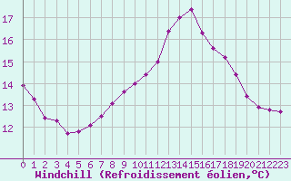 Courbe du refroidissement olien pour Saint-Paul-lez-Durance (13)