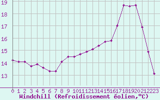 Courbe du refroidissement olien pour Orlans (45)