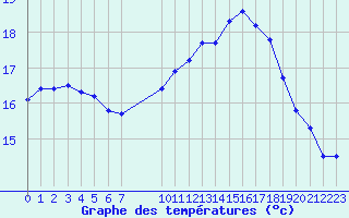 Courbe de tempratures pour Turretot (76)