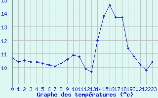 Courbe de tempratures pour Brigueuil (16)