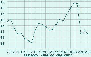 Courbe de l'humidex pour Blois (41)