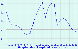 Courbe de tempratures pour Chteaudun (28)