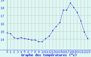 Courbe de tempratures pour Valognes (50)