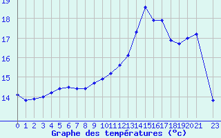 Courbe de tempratures pour Hestrud (59)