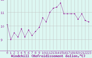 Courbe du refroidissement olien pour Gurande (44)