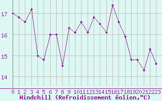 Courbe du refroidissement olien pour Ile Rousse (2B)