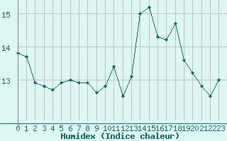 Courbe de l'humidex pour Cap Ferret (33)