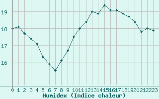 Courbe de l'humidex pour Strasbourg (67)