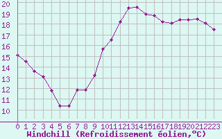 Courbe du refroidissement olien pour Marignane (13)