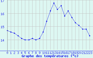 Courbe de tempratures pour Thoiras (30)