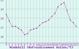 Courbe du refroidissement olien pour Cernay-la-Ville (78)