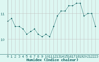 Courbe de l'humidex pour Le Touquet (62)