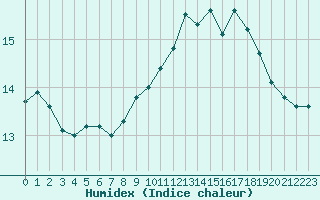 Courbe de l'humidex pour Grenoble/agglo Le Versoud (38)