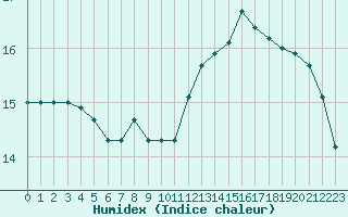 Courbe de l'humidex pour Nonaville (16)