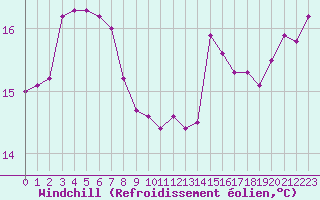 Courbe du refroidissement olien pour Hyres (83)