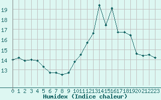 Courbe de l'humidex pour Mont-Saint-Vincent (71)