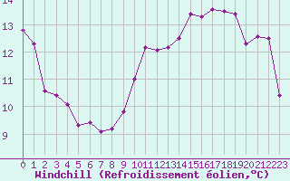Courbe du refroidissement olien pour Boulogne (62)