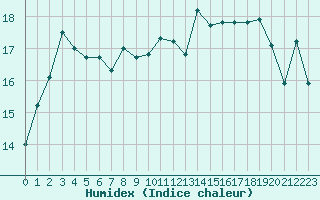 Courbe de l'humidex pour Cap de la Hve (76)