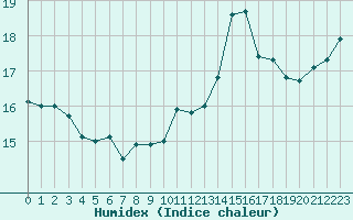 Courbe de l'humidex pour Pomrols (34)