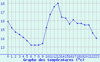 Courbe de tempratures pour Engins (38)