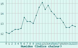 Courbe de l'humidex pour Ile Rousse (2B)