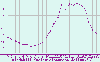 Courbe du refroidissement olien pour Bridel (Lu)