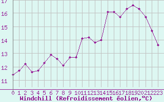 Courbe du refroidissement olien pour Dax (40)